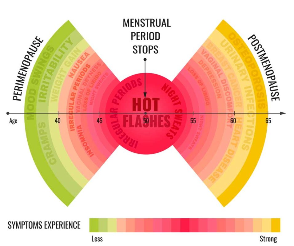 Menopausal Symptoms